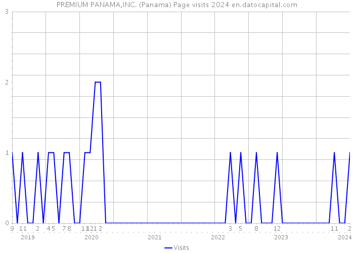 PREMIUM PANAMA,INC. (Panama) Page visits 2024 