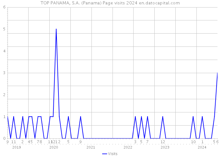 TOP PANAMA, S.A. (Panama) Page visits 2024 