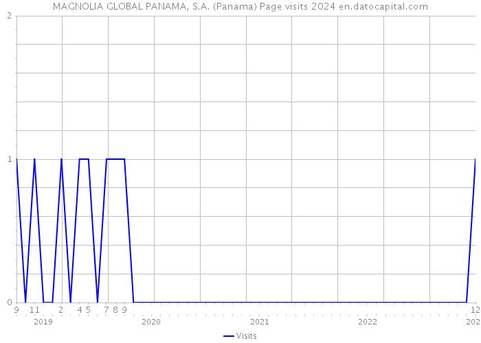 MAGNOLIA GLOBAL PANAMA, S.A. (Panama) Page visits 2024 