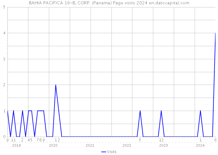 BAHIA PACIFICA 16-B, CORP. (Panama) Page visits 2024 