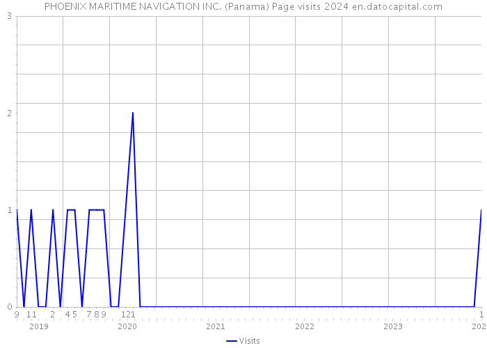 PHOENIX MARITIME NAVIGATION INC. (Panama) Page visits 2024 