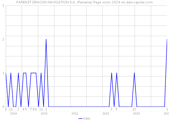 FAREAST DRAGON NAVIGATION S.A. (Panama) Page visits 2024 