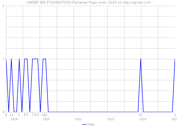 UNDER SEA FOUNDATION (Panama) Page visits 2024 