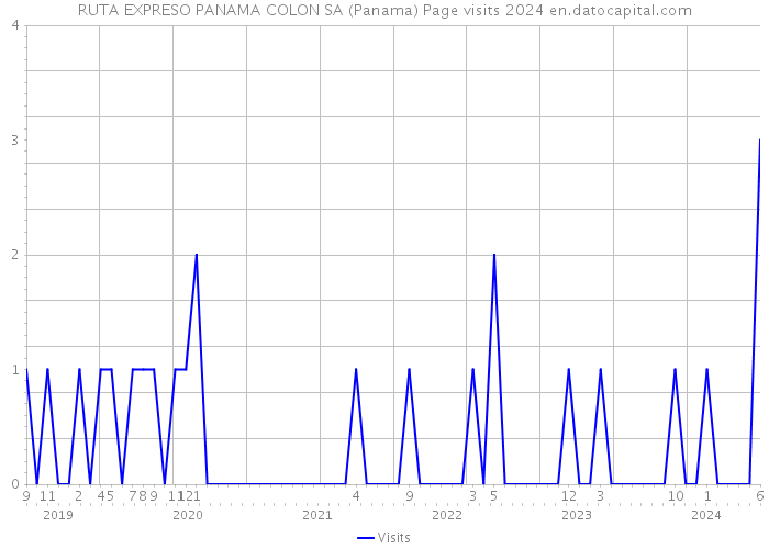 RUTA EXPRESO PANAMA COLON SA (Panama) Page visits 2024 