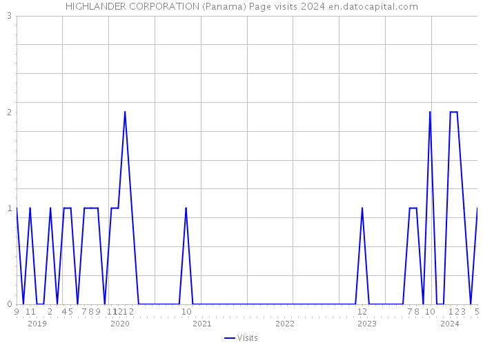 HIGHLANDER CORPORATION (Panama) Page visits 2024 