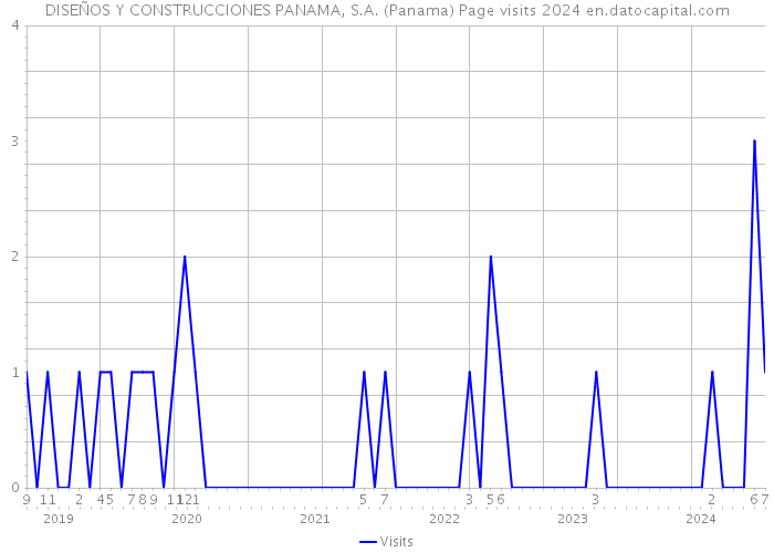 DISEÑOS Y CONSTRUCCIONES PANAMA, S.A. (Panama) Page visits 2024 