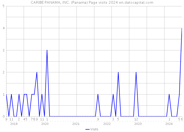 CARIBE PANAMA, INC. (Panama) Page visits 2024 
