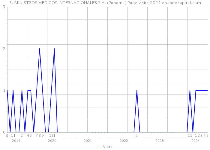SUMINISTROS MEDICOS INTERNACIONALES S.A. (Panama) Page visits 2024 