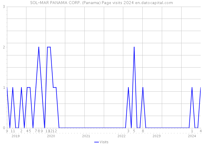 SOL-MAR PANAMA CORP. (Panama) Page visits 2024 