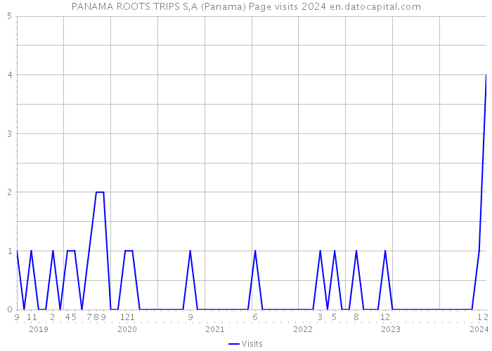 PANAMA ROOTS TRIPS S,A (Panama) Page visits 2024 