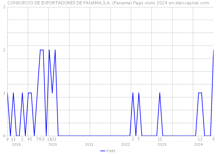 CONSORCIO DE EXPORTADORES DE PANAMA,S.A. (Panama) Page visits 2024 