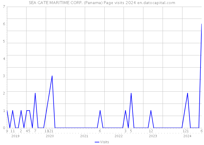 SEA GATE MARITIME CORP. (Panama) Page visits 2024 