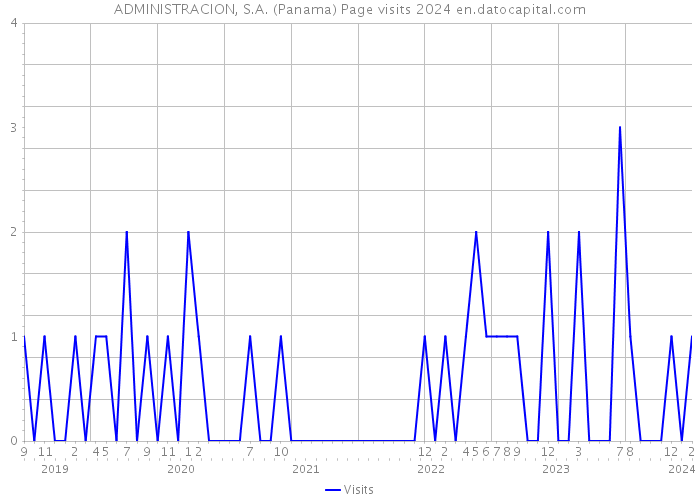 ADMINISTRACION, S.A. (Panama) Page visits 2024 