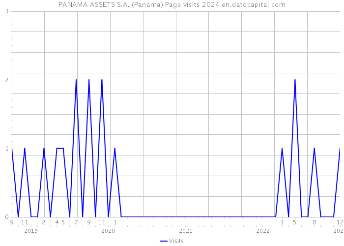 PANAMA ASSETS S.A. (Panama) Page visits 2024 