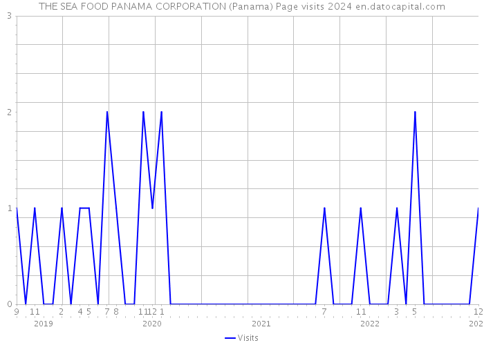 THE SEA FOOD PANAMA CORPORATION (Panama) Page visits 2024 