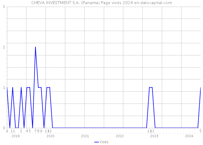 CHEVA INVESTMENT S.A. (Panama) Page visits 2024 
