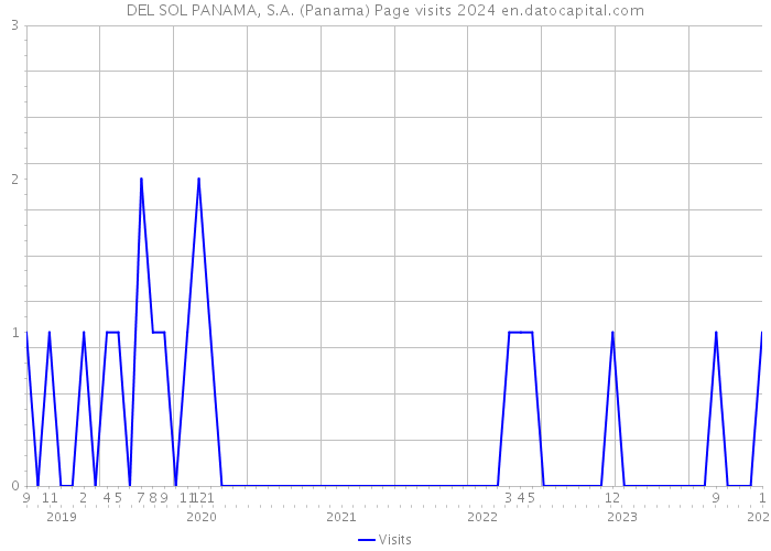 DEL SOL PANAMA, S.A. (Panama) Page visits 2024 