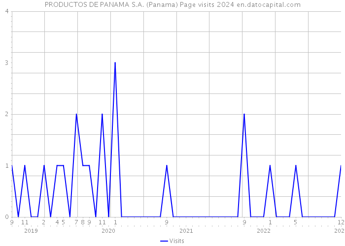 PRODUCTOS DE PANAMA S.A. (Panama) Page visits 2024 