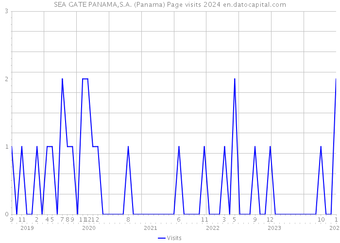 SEA GATE PANAMA,S.A. (Panama) Page visits 2024 