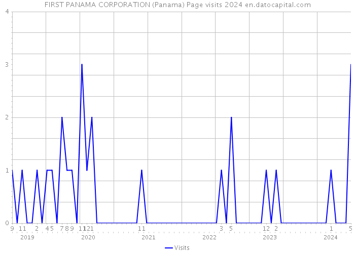 FIRST PANAMA CORPORATION (Panama) Page visits 2024 