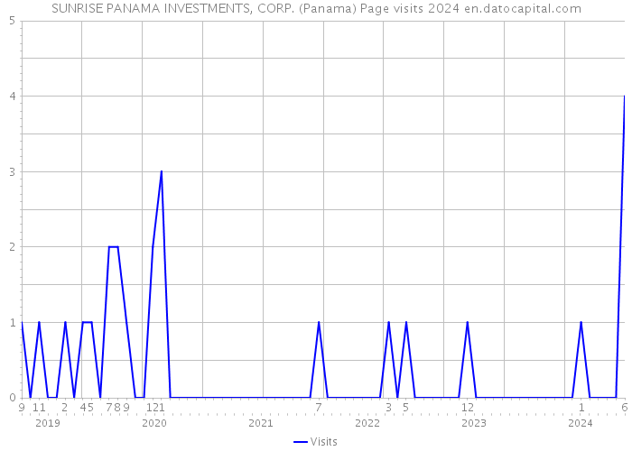 SUNRISE PANAMA INVESTMENTS, CORP. (Panama) Page visits 2024 