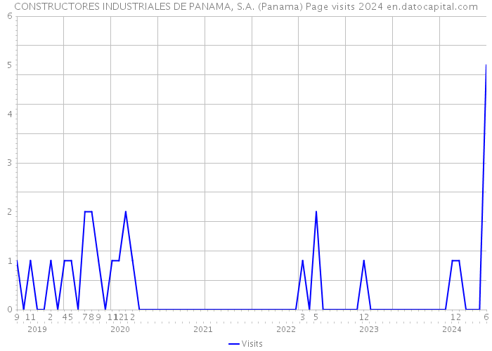CONSTRUCTORES INDUSTRIALES DE PANAMA, S.A. (Panama) Page visits 2024 