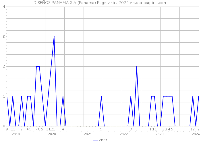 DISEÑOS PANAMA S.A (Panama) Page visits 2024 