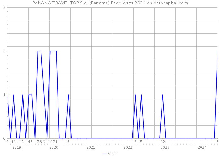 PANAMA TRAVEL TOP S.A. (Panama) Page visits 2024 