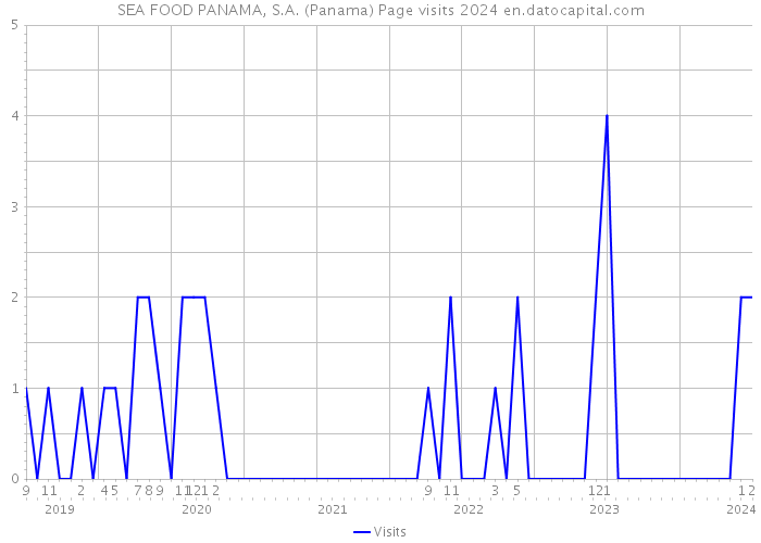 SEA FOOD PANAMA, S.A. (Panama) Page visits 2024 