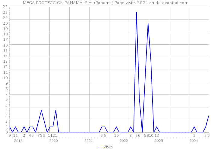 MEGA PROTECCION PANAMA, S.A. (Panama) Page visits 2024 