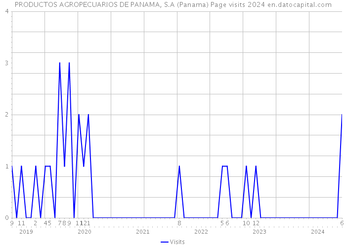 PRODUCTOS AGROPECUARIOS DE PANAMA, S.A (Panama) Page visits 2024 