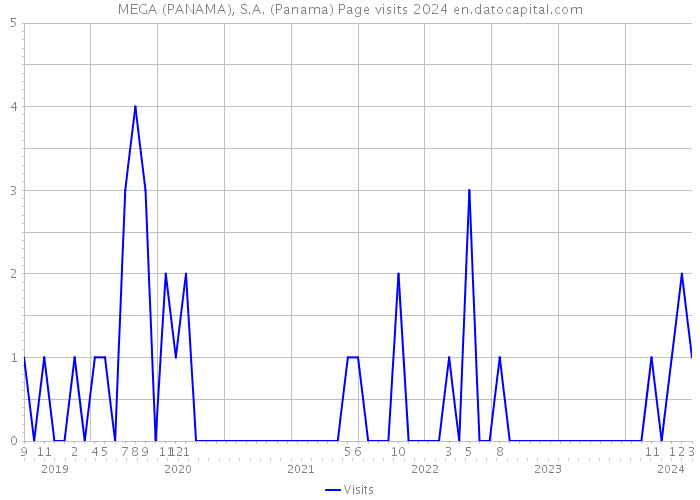 MEGA (PANAMA), S.A. (Panama) Page visits 2024 