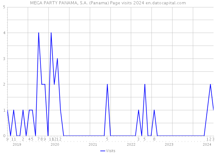 MEGA PARTY PANAMA, S.A. (Panama) Page visits 2024 