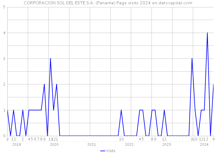 CORPORACION SOL DEL ESTE S.A. (Panama) Page visits 2024 