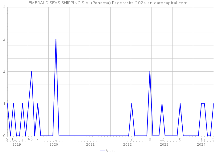 EMERALD SEAS SHIPPING S.A. (Panama) Page visits 2024 