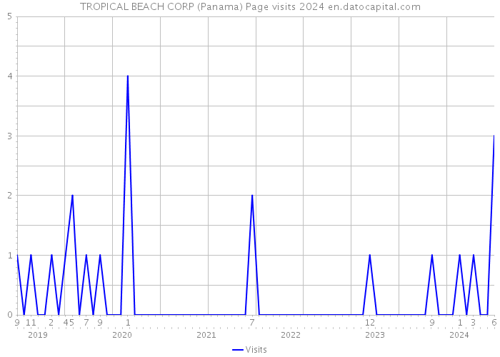 TROPICAL BEACH CORP (Panama) Page visits 2024 