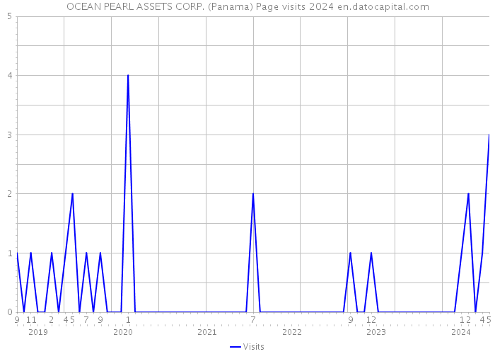 OCEAN PEARL ASSETS CORP. (Panama) Page visits 2024 