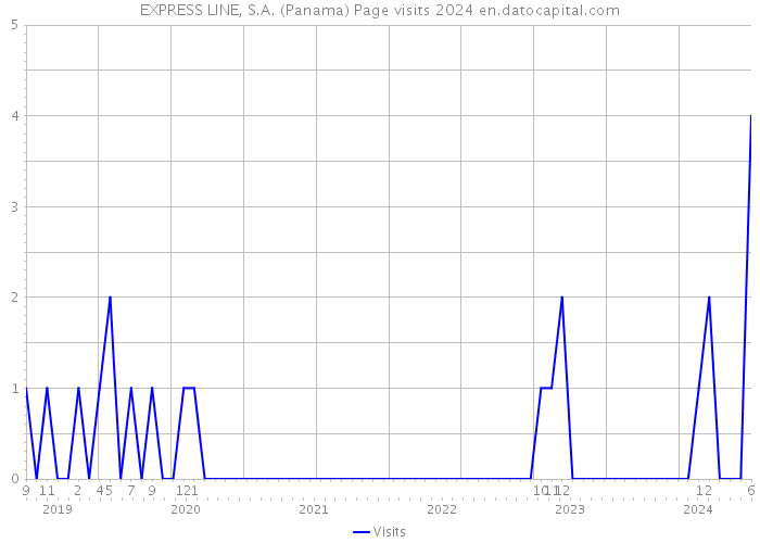 EXPRESS LINE, S.A. (Panama) Page visits 2024 
