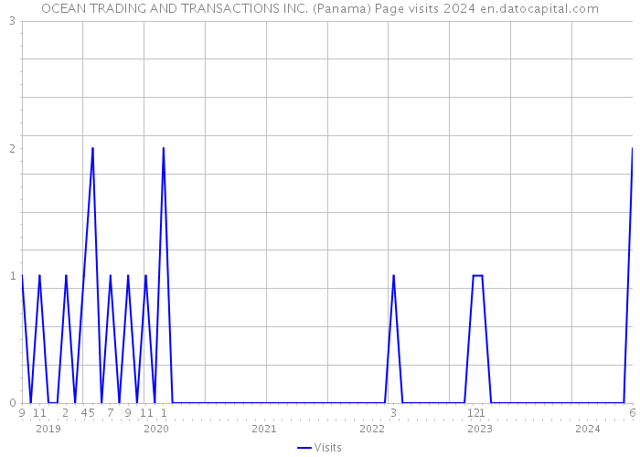 OCEAN TRADING AND TRANSACTIONS INC. (Panama) Page visits 2024 