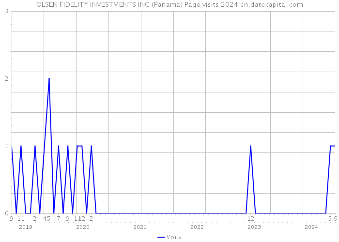OLSEN FIDELITY INVESTMENTS INC (Panama) Page visits 2024 