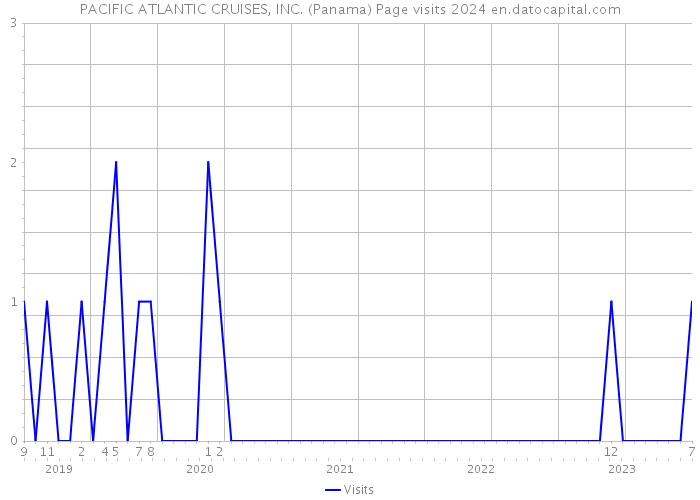 PACIFIC ATLANTIC CRUISES, INC. (Panama) Page visits 2024 