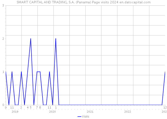 SMART CAPITAL AND TRADING, S.A. (Panama) Page visits 2024 