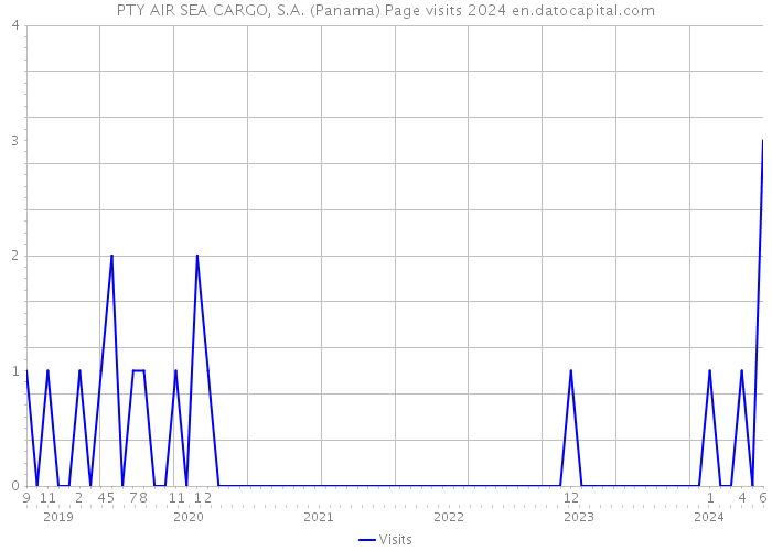 PTY AIR SEA CARGO, S.A. (Panama) Page visits 2024 