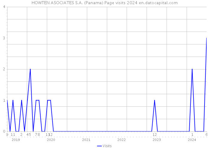 HOWTEN ASOCIATES S.A. (Panama) Page visits 2024 