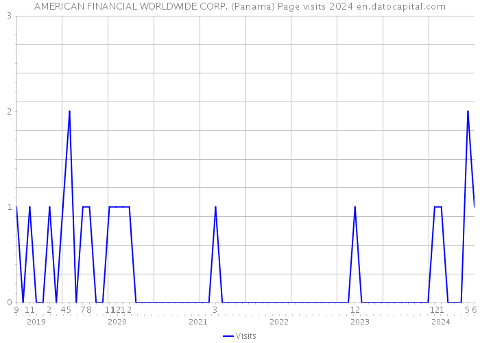 AMERICAN FINANCIAL WORLDWIDE CORP. (Panama) Page visits 2024 