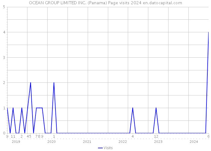 OCEAN GROUP LIMITED INC. (Panama) Page visits 2024 