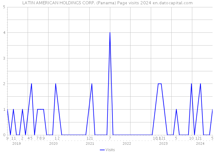 LATIN AMERICAN HOLDINGS CORP. (Panama) Page visits 2024 