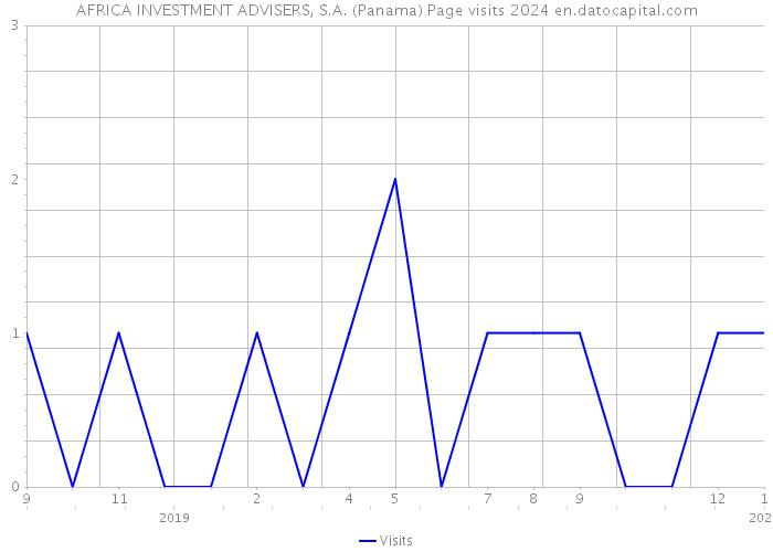 AFRICA INVESTMENT ADVISERS, S.A. (Panama) Page visits 2024 
