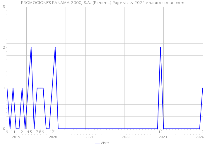 PROMOCIONES PANAMA 2000, S.A. (Panama) Page visits 2024 