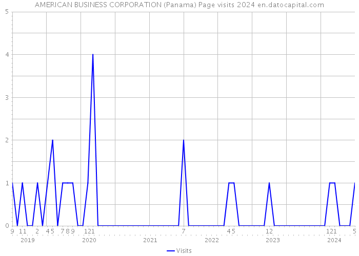 AMERICAN BUSINESS CORPORATION (Panama) Page visits 2024 